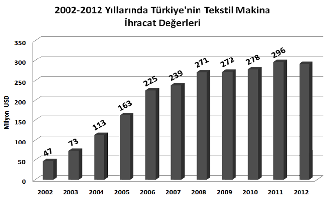 Türkiye Tekstil Makinaları İmalat Sektörü Özet Durumu